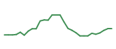 The price history of EBS in the last 30 days The price history of EBS in the last 30 days