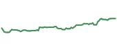 The price history of ECL ninety days following the congressional trade.