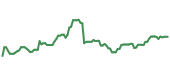 The price history of ECL ninety days following the congressional trade.