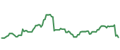 The price history of ECL ninety days following the congressional trade.