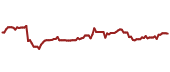 The price history of ECL ninety days following the congressional trade.