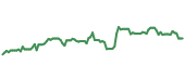 The price history of ECL ninety days following the congressional trade.