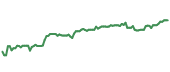 The price history of ECL ninety days following the congressional trade. The price history of ECL ninety days following the congressional trade.