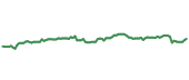 The price history of ECL ninety days following the congressional trade. The price history of ECL ninety days following the congressional trade.