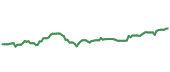 The price history of ECL ninety days following the congressional trade. The price history of ECL ninety days following the congressional trade.