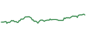 The price history of ECL ninety days following the congressional trade. The price history of ECL ninety days following the congressional trade.
