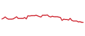 The price history of ECL following the congressional trade. The price history of ECL following the congressional trade.
