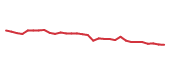 The price history of ECL following the congressional trade. The price history of ECL following the congressional trade.