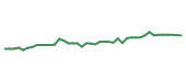The price history of ECL following the congressional trade. The price history of ECL following the congressional trade.