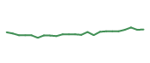 The price history of ECL following the congressional trade. The price history of ECL following the congressional trade.
