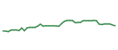 The price history of ECL following the congressional trade. The price history of ECL following the congressional trade.