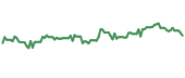 The price history of ECOM ninety days following the congressional trade.