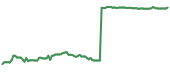 The price history of ECOM ninety days following the congressional trade.