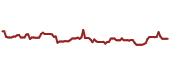 The price history of EFX ninety days following the congressional trade.