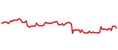 The price history of EFX following the congressional trade. The price history of EFX following the congressional trade.