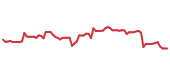The price history of EFX following the congressional trade. The price history of EFX following the congressional trade.