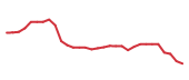 The price history of EFX following the congressional trade. The price history of EFX following the congressional trade.