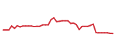 The price history of EFX following the congressional trade. The price history of EFX following the congressional trade.
