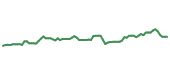 The price history of EG following the congressional trade. The price history of EG following the congressional trade.