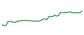 The price history of EG following the congressional trade. The price history of EG following the congressional trade.
