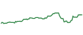 The price history of EL ninety days following the congressional trade.