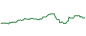 The price history of EL ninety days following the congressional trade.