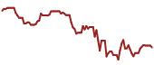 The price history of EL ninety days following the congressional trade.