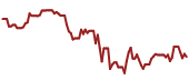 The price history of EL ninety days following the congressional trade.