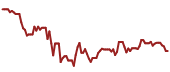 The price history of EL ninety days following the congressional trade.