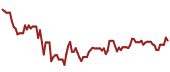 The price history of EL ninety days following the congressional trade.