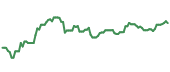 The price history of EL ninety days following the congressional trade.