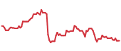The price history of EL following the congressional trade. The price history of EL following the congressional trade.