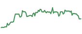 The price history of EL following the congressional trade. The price history of EL following the congressional trade.