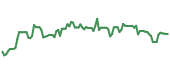 The price history of EL following the congressional trade. The price history of EL following the congressional trade.