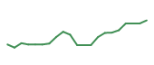 The price history of EL following the congressional trade. The price history of EL following the congressional trade.