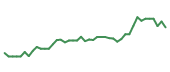 The price history of EL following the congressional trade. The price history of EL following the congressional trade.