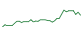 The price history of EL following the congressional trade. The price history of EL following the congressional trade.