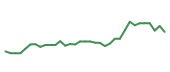 The price history of EL following the congressional trade. The price history of EL following the congressional trade.