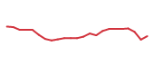 The price history of EL following the congressional trade. The price history of EL following the congressional trade.