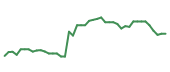 The price history of EL following the congressional trade. The price history of EL following the congressional trade.