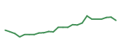 The price history of EL following the congressional trade. The price history of EL following the congressional trade.