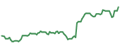 The price history of ELAN following the congressional trade. The price history of ELAN following the congressional trade.