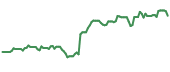 The price history of ELAN following the congressional trade. The price history of ELAN following the congressional trade.
