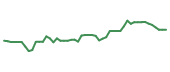 The price history of ELAN following the congressional trade. The price history of ELAN following the congressional trade.