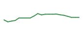 The price history of ELAN following the congressional trade. The price history of ELAN following the congressional trade.