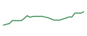 The price history of ELAN following the congressional trade. The price history of ELAN following the congressional trade.