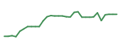 The price history of ELAN in the last 30 days The price history of ELAN in the last 30 days