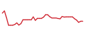 The price history of ELAN following the congressional trade. The price history of ELAN following the congressional trade.