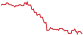 The price history of ELF following the congressional trade. The price history of ELF following the congressional trade.