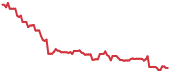 The price history of ELF following the congressional trade. The price history of ELF following the congressional trade.